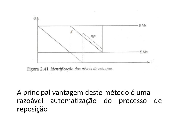  A principal vantagem deste método é uma razoável automatização do processo de reposição