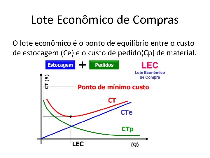 Lote Econômico de Compras O lote econômico é o ponto de equilíbrio entre o