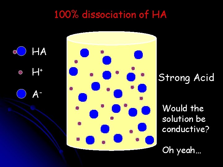 100% dissociation of HA HA H+ Strong Acid AWould the solution be conductive? Oh