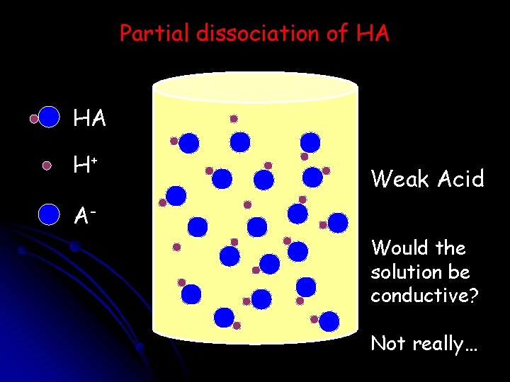 Partial dissociation of HA HA H+ Weak Acid AWould the solution be conductive? Not