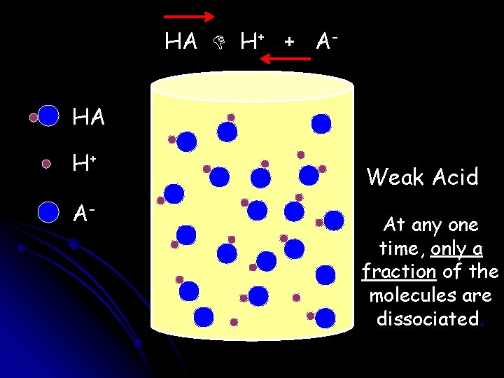 HA H+ + AHA H+ A- Weak Acid At any one time, only a