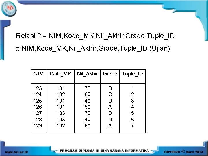 Relasi 2 = NIM, Kode_MK, Nil_Akhir, Grade, Tuple_ID (Ujian) NIM Kode_MK 123 124 125