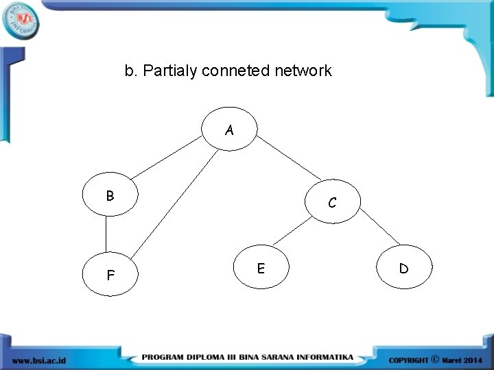b. Partialy conneted network A B F C E D 