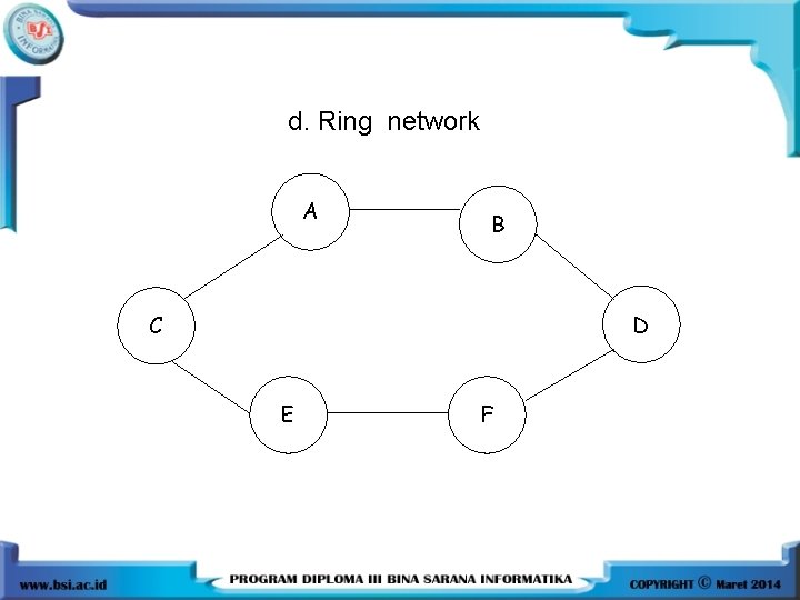 d. Ring network A B C D E F 