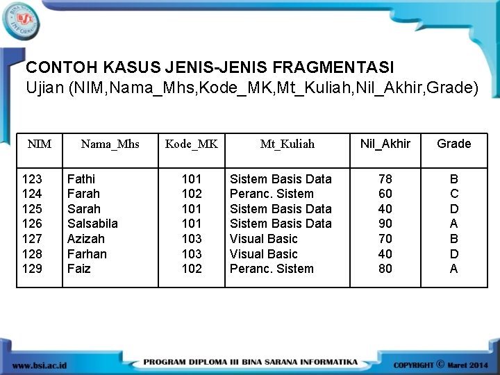 CONTOH KASUS JENIS-JENIS FRAGMENTASI Ujian (NIM, Nama_Mhs, Kode_MK, Mt_Kuliah, Nil_Akhir, Grade) NIM 123 124