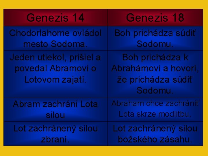 Genezis 14 Genezis 18 Chodorlahome ovládol mesto Sodoma. Jeden utiekol, prišiel a povedal Abramovi