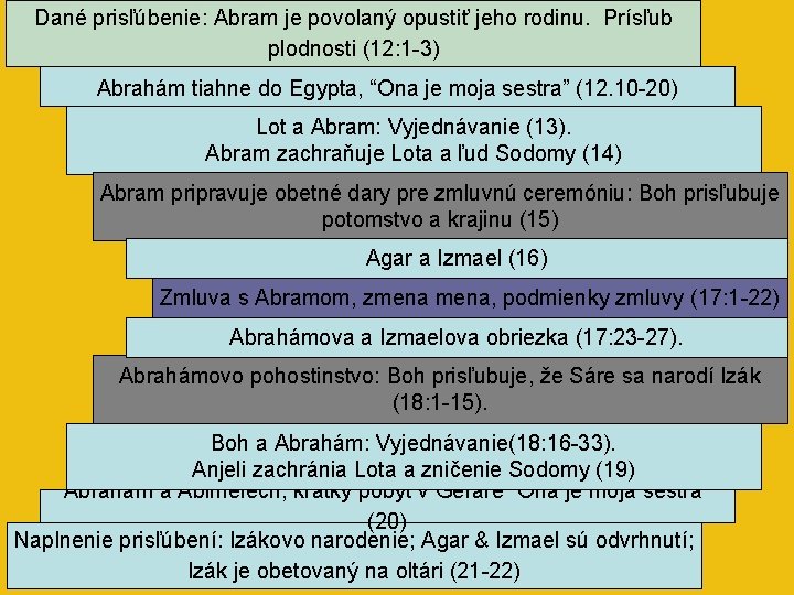 Dané prisľúbenie: Abram je povolaný opustiť jeho rodinu. Prísľub plodnosti (12: 1 -3) Abrahám