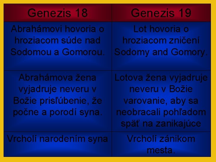 Genezis 18 Genezis 19 Abrahámovi hovoria o Lot hovoria o hroziacom súde nad hroziacom