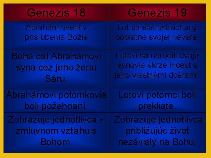 Genezis 18 Genezis 19 Abrahám uveril v prisľúbenia Božie Lot sa stal ustráchaný poplatne