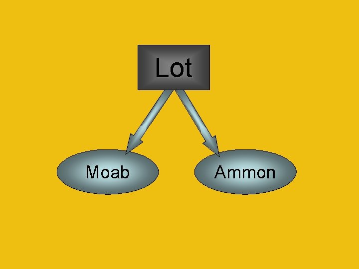 Lot Moab Ammon 