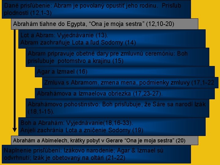 Dané prisľúbenie: Abram je povolaný opustiť jeho rodinu. Prísľub plodnosti (12, 1 -3) Abrahám