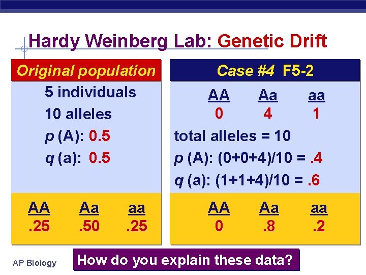 Hardy Weinberg Lab: Genetic Drift Original population 5 individuals 10 alleles p (A): 0.