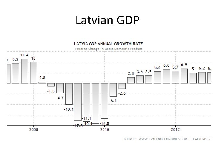 Latvian GDP 
