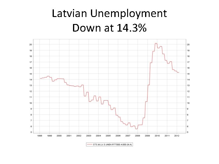 Latvian Unemployment Down at 14. 3% 