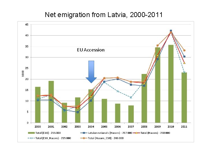 Net emigration from Latvia, 2000 -2011 EU Accession 