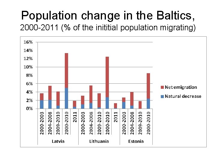 Population change in the Baltics, 2000 -2011 (% of the inititial population migrating) 