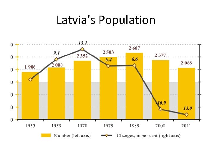 Latvia’s Population 