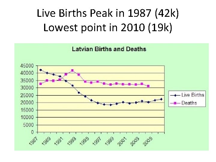 Live Births Peak in 1987 (42 k) Lowest point in 2010 (19 k) 