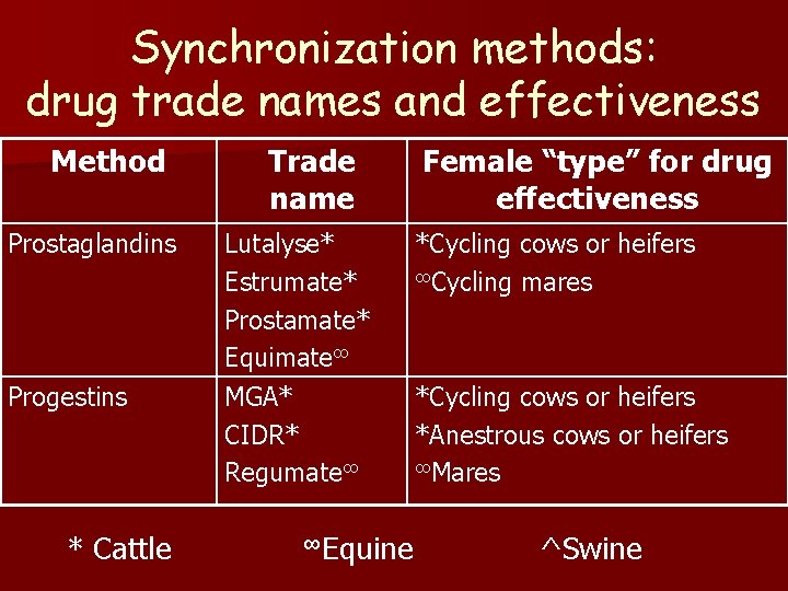 Synchronization methods: drug trade names and effectiveness Method Prostaglandins Progestins * Cattle Trade name