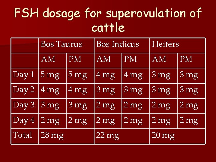 FSH dosage for superovulation of cattle Bos Taurus Bos Indicus Heifers AM PM Day