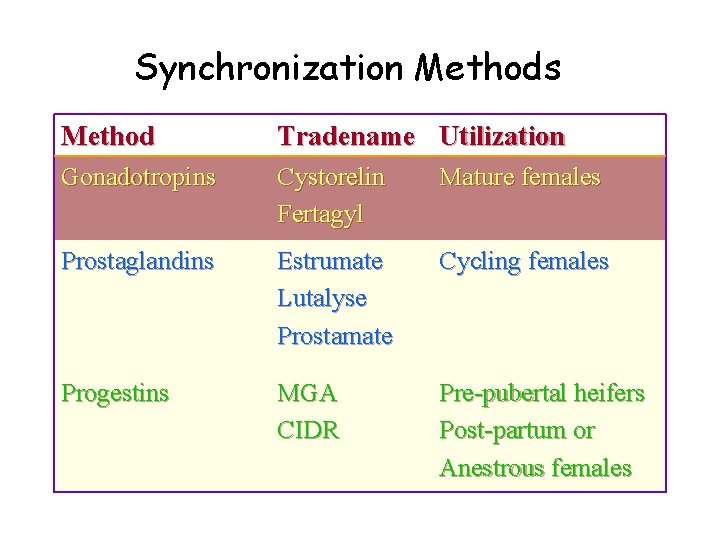 Synchronization Methods Method Tradename Utilization Gonadotropins Cystorelin Fertagyl Mature females Prostaglandins Estrumate Lutalyse Prostamate