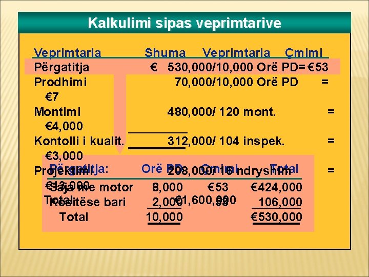 Kalkulimi sipas veprimtarive Veprimtaria Shuma Veprimtaria Çmimi Përgatitja € 530, 000/10, 000 Orë PD=