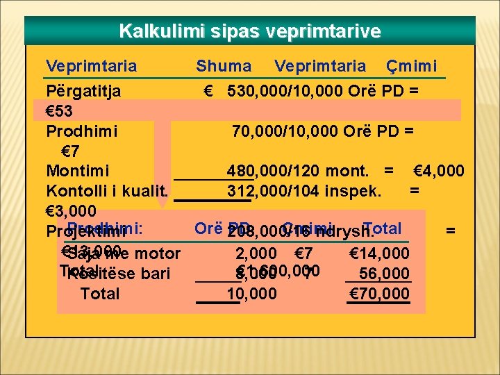 Kalkulimi sipas veprimtarive Veprimtaria Shuma Veprimtaria Çmimi Përgatitja € 530, 000/10, 000 Orë PD