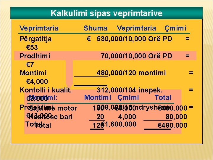 Kalkulimi sipas veprimtarive Veprimtaria Shuma Veprimtaria Çmimi Përgatitja € 530, 000/10, 000 Orë PD