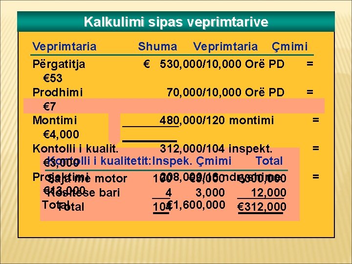 Kalkulimi sipas veprimtarive Veprimtaria Shuma Veprimtaria Çmimi Përgatitja € 530, 000/10, 000 Orë PD