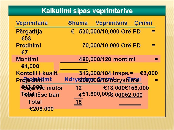 Kalkulimi sipas veprimtarive Veprimtaria Shuma Veprimtaria Çmimi Përgatitja € 530, 000/10, 000 Orë PD