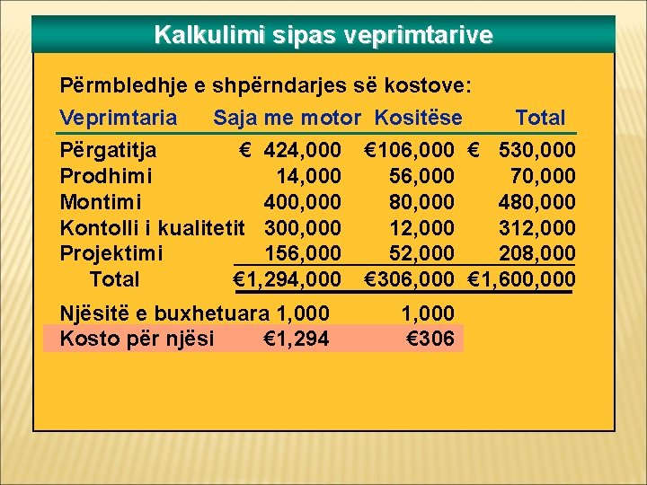 Kalkulimi sipas veprimtarive Përmbledhje e shpërndarjes së kostove: Veprimtaria Saja me motor Kositëse Total