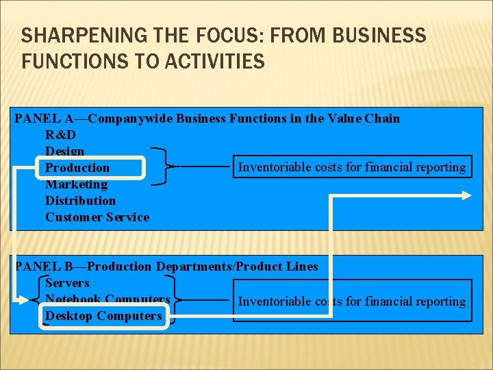 SHARPENING THE FOCUS: FROM BUSINESS FUNCTIONS TO ACTIVITIES PANEL A—Companywide Business Functions in the