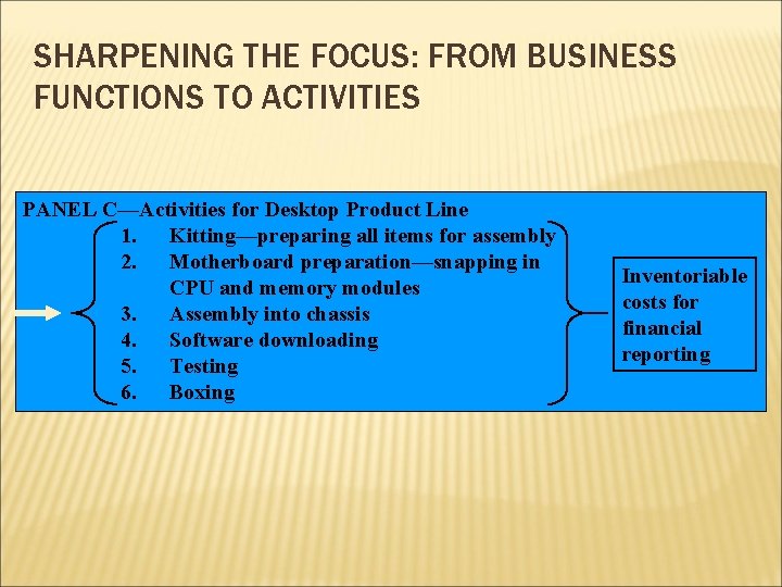 SHARPENING THE FOCUS: FROM BUSINESS FUNCTIONS TO ACTIVITIES PANEL C—Activities for Desktop Product Line