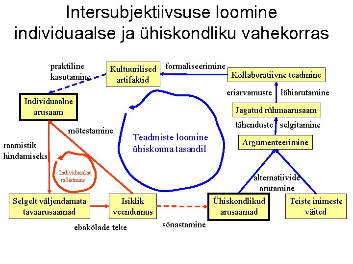 Intersubjektiivsuse loomine individuaalse ja ühiskondliku vahekorras praktiline kasutamine Kultuurilised artifaktid formaliseerimine Kollaboratiivne teadmine eriarvamuste