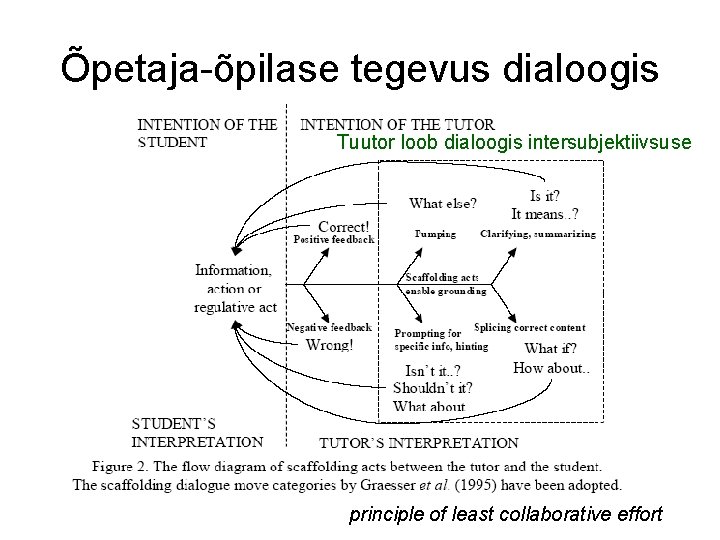 Õpetaja-õpilase tegevus dialoogis Tuutor loob dialoogis intersubjektiivsuse principle of least collaborative effort 