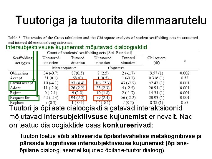 Tuutoriga ja tuutorita dilemmaarutelu Intersubjektiivsuse kujunemist mõjutavad dialoogiaktid Tuutori ja õpilaste dialoogiakti algatavad interaktsioonid