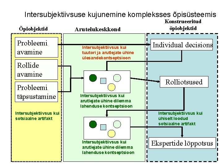 Intersubjektiivsuse kujunemine kompleksses õpisüsteemis Õpiobjektid Probleemi avamine Arutelukeskkond Intersubjektiivsus kui tuutori ja arutlejate ühine