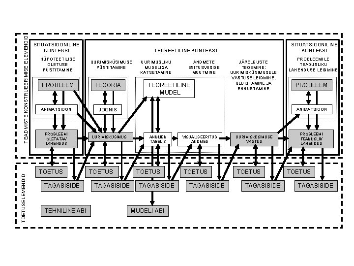 TEADMISTE KONSTRUEERIMISE ELEMENDID TOETUSELEMENDID SITUATSIOONILINE KONTEKST HÜPOTEETILISE OLETUSE PÜSTITAMINE PROBLEEM ANIMATSIOON PROBLEEMI OLETATAV LAHENDUS