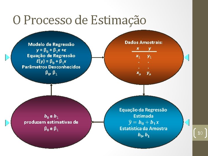 O Processo de Estimação Dados Amostrais: x y x 1 y 1. . x