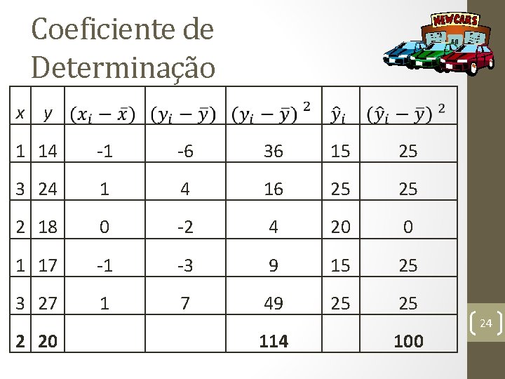 Coeficiente de Determinação x y 1 14 -1 -6 36 15 25 3 24