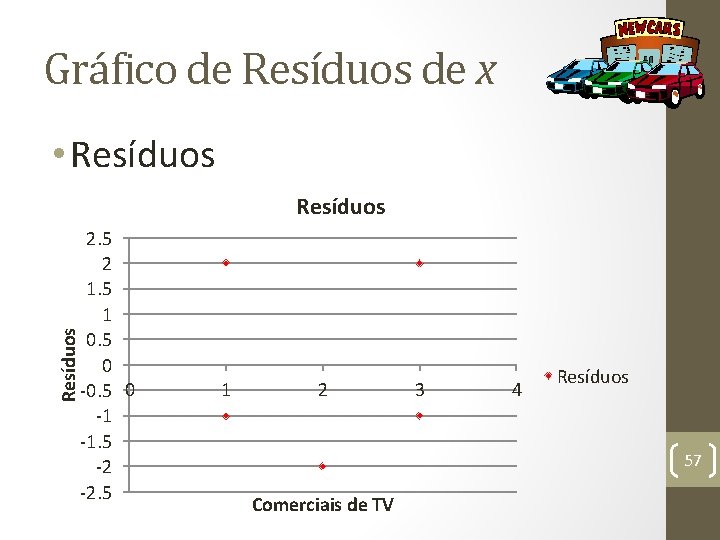 Gráfico de Resíduos de x • Resíduos 2. 5 2 1. 5 1 0.