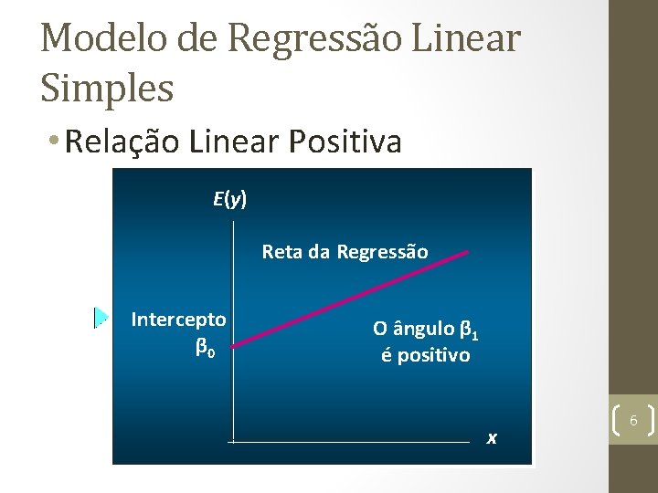 Modelo de Regressão Linear Simples • Relação Linear Positiva E(y) Reta da Regressão Intercepto