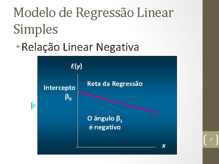Modelo de Regressão Linear Simples • Relação Linear Negativa E(y) Intercepto β 0 Reta