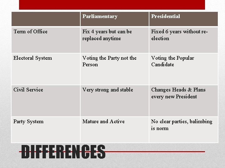 Parliamentary Presidential Term of Office Fix 4 years but can be replaced anytime Fixed