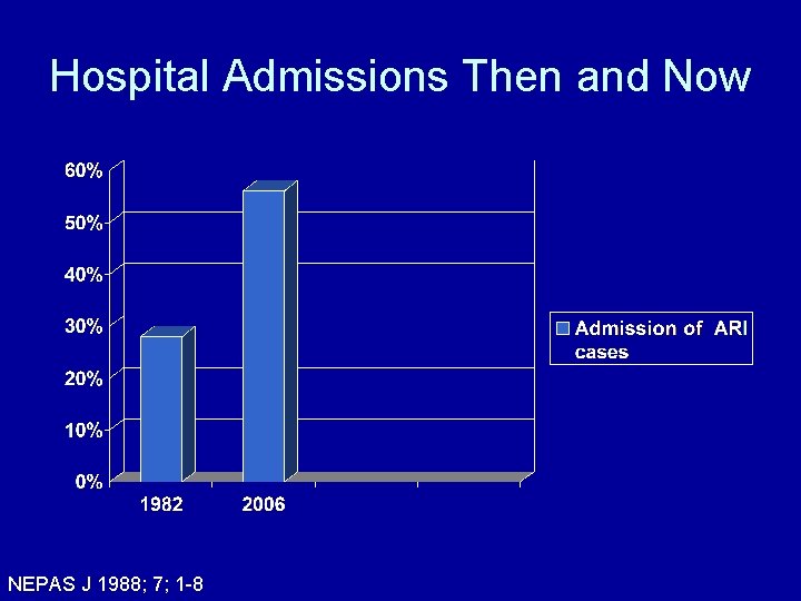 Hospital Admissions Then and Now NEPAS J 1988; 7; 1 -8 