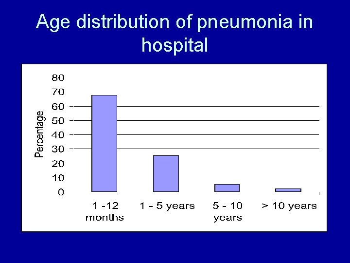 Age distribution of pneumonia in hospital 