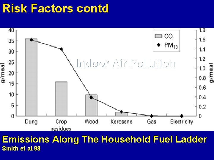 Risk Factors contd Indoor Air Pollution Emissions Along The Household Fuel Ladder Smith et