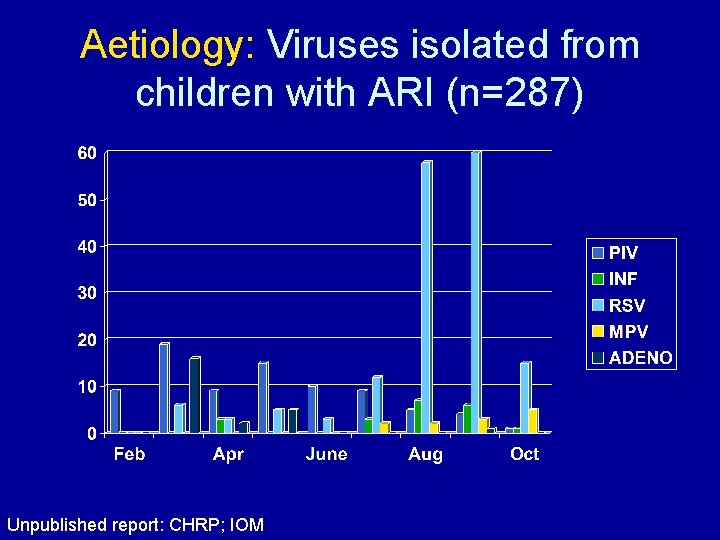 Aetiology: Viruses isolated from children with ARI (n=287) Unpublished report: CHRP; IOM 