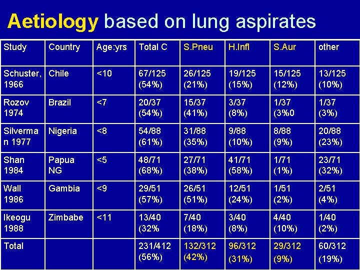 Aetiology based on lung aspirates Study Age: yrs Total C S. Pneu H. Infl