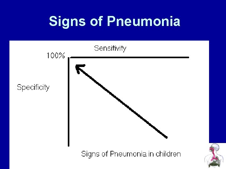 Signs of Pneumonia 